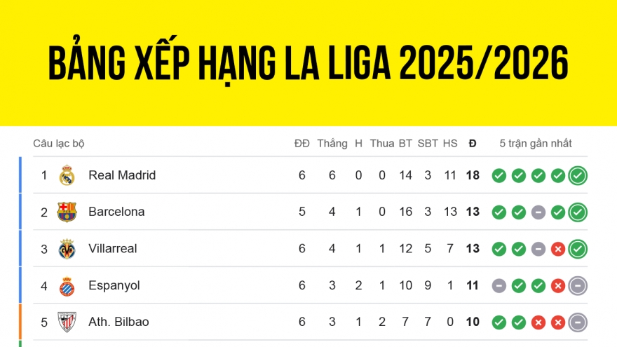 Bảng xếp hạng La Liga 2025/2026 mới nhất: Real Madrid hơn Barca 5 điểm